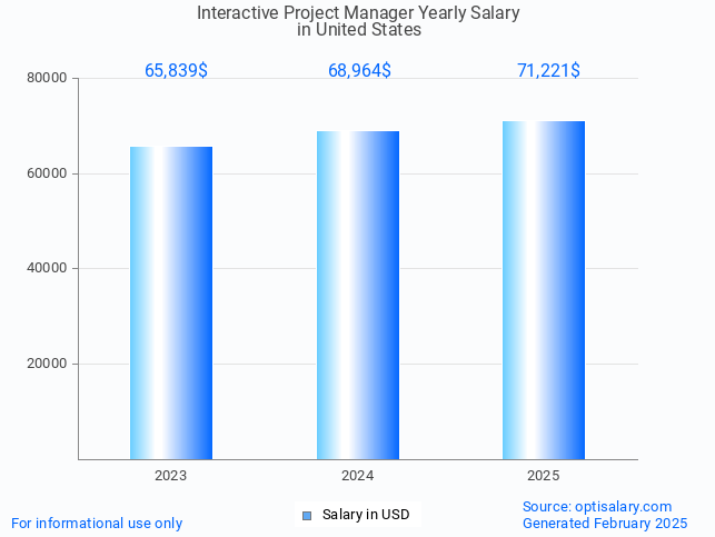 interactive project manager salary in united states 2025 interactive project manager salary in united states 2025