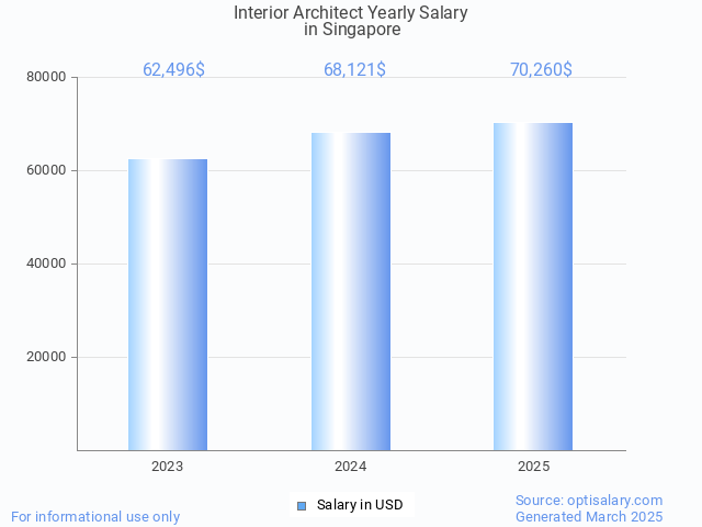 interior architect salary in singapore 2025 interior architect salary in singapore 2025