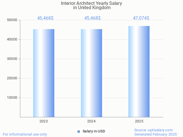 interior architect salary in united kingdom 2025 interior architect salary in united kingdom 2025