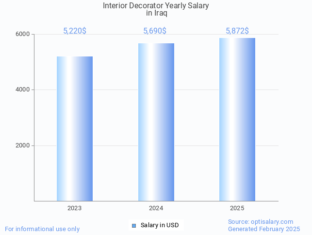 interior decorator salary in iraq 2025 interior decorator salary in iraq 2025