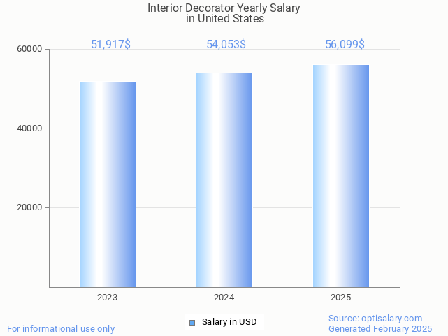 interior decorator salary in united states 2025 interior decorator salary in united states 2025