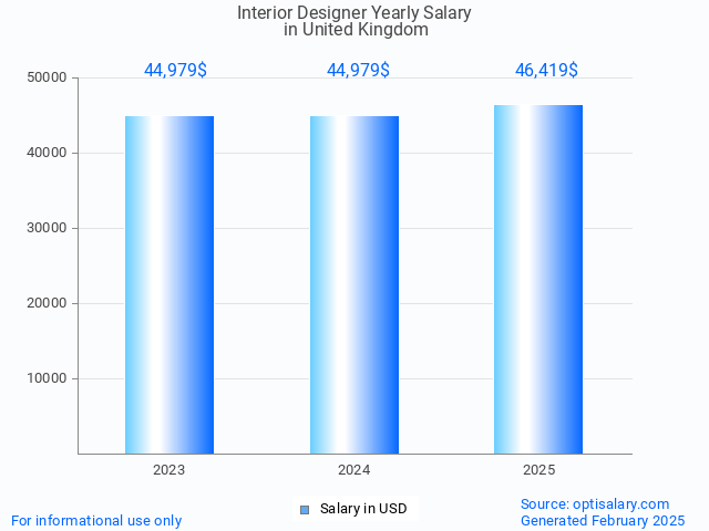 interior designer salary in united kingdom 2025 interior designer salary in united kingdom 2025