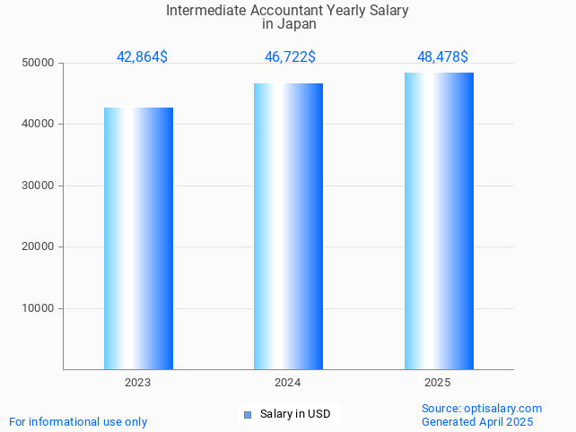 intermediate accountant salary in japan 2025 intermediate accountant salary in japan 2025