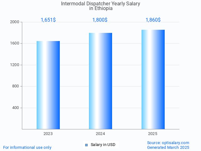 intermodal dispatcher salary in ethiopia 2025 intermodal dispatcher salary in ethiopia 2025