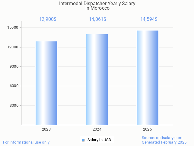 intermodal dispatcher salary in morocco 2025 intermodal dispatcher salary in morocco 2025