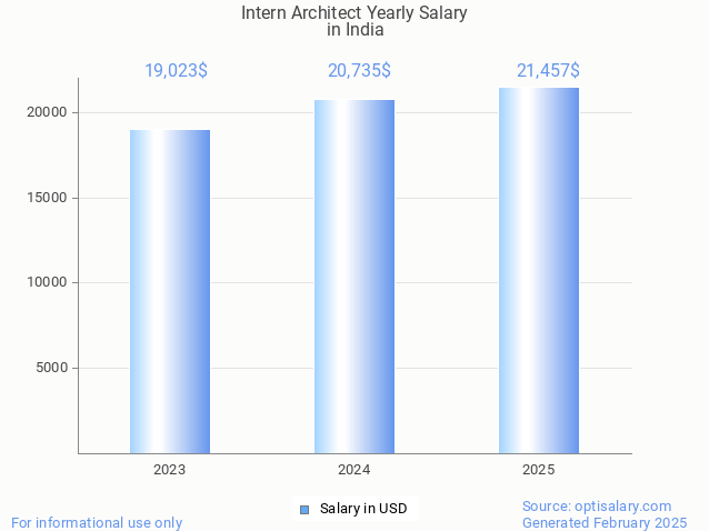 intern architect salary in india 2025 intern architect salary in india 2025