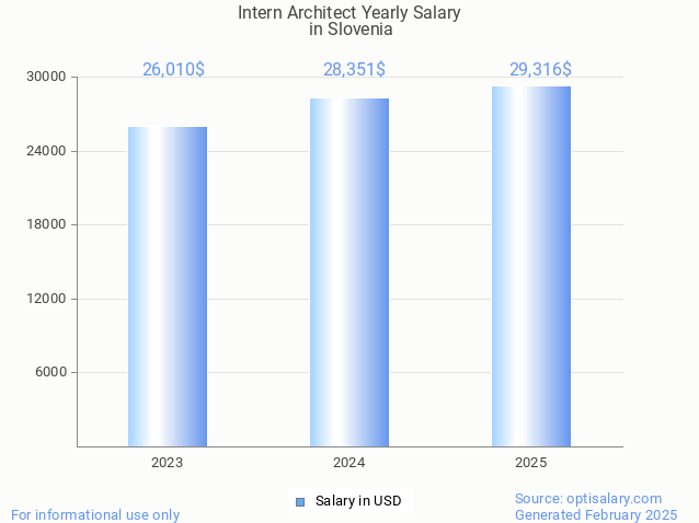 intern architect salary in slovenia 2025 intern architect salary in slovenia 2025