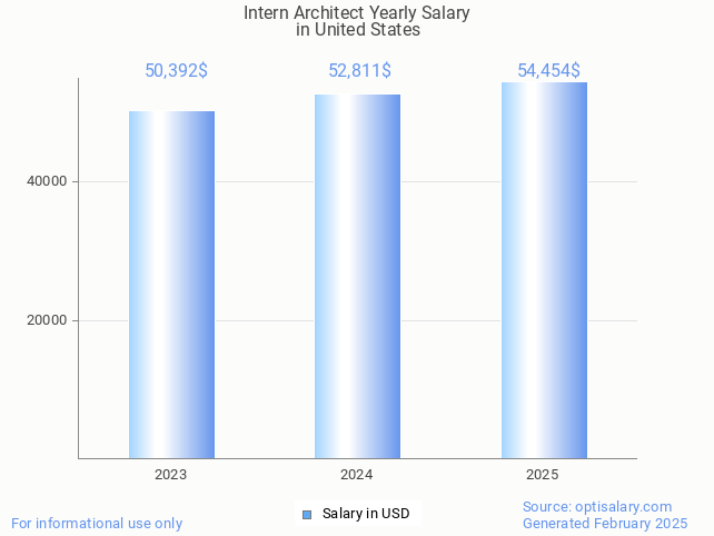 intern architect salary in united states 2025 intern architect salary in united states 2025