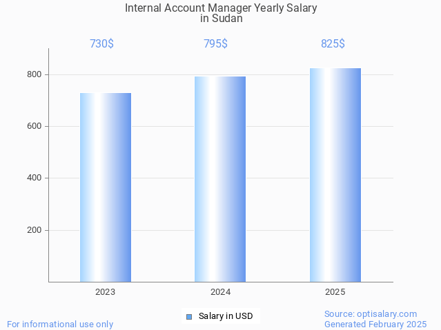 internal account manager salary in sudan 2025 internal account manager salary in sudan 2025