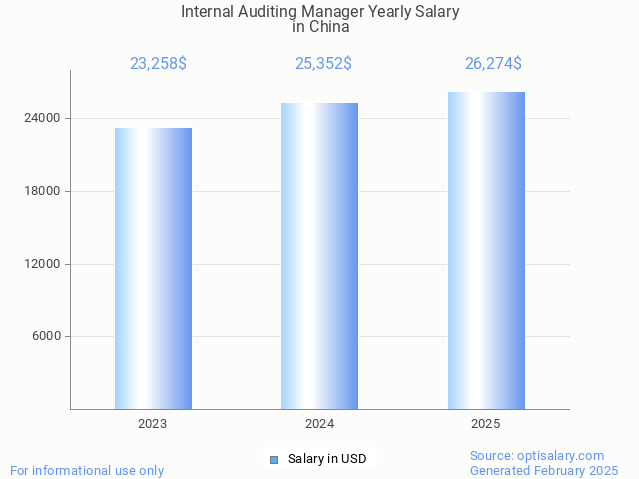 internal auditing manager salary in china 2025