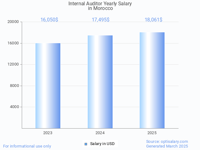 internal auditor salary in morocco 2025 internal auditor salary in morocco 2025