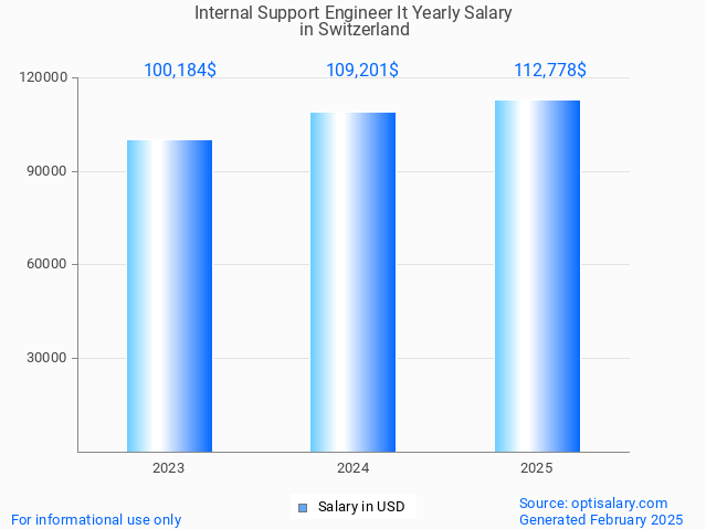 internal support engineer it salary in switzerland 2025 internal support engineer it salary in switzerland 2025