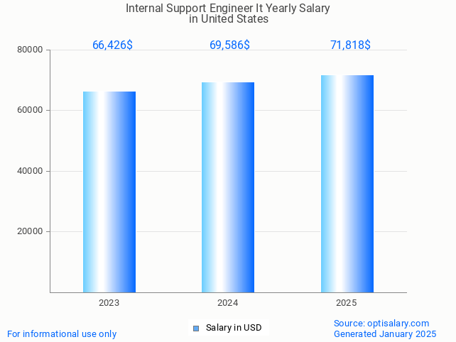 internal support engineer it salary in united states 2025 internal support engineer it salary in united states 2025
