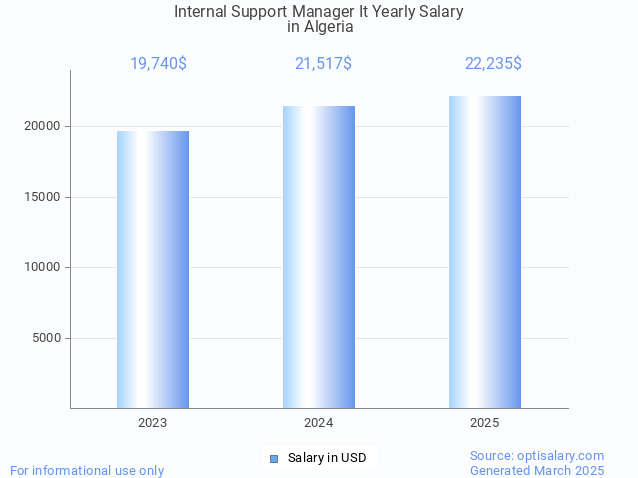 internal support manager it salary in algeria 2025 internal support manager it salary in algeria 2025