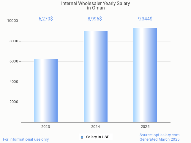 internal wholesaler salary in oman 2025 internal wholesaler salary in oman 2025