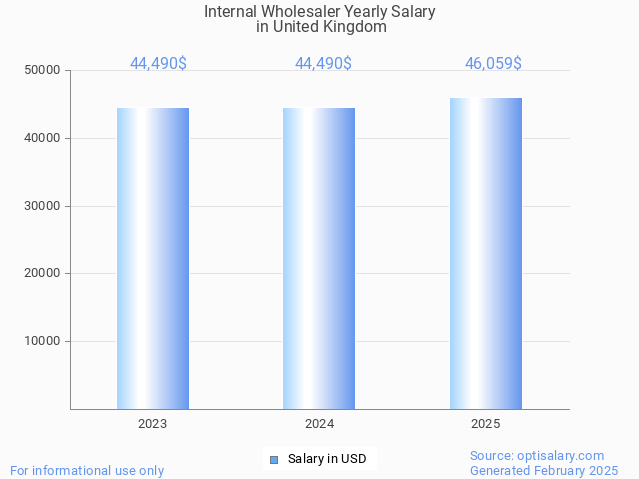 internal wholesaler salary in united kingdom 2025 internal wholesaler salary in united kingdom 2025