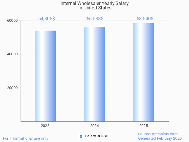 internal wholesaler salary in united states 2025 internal wholesaler salary in united states 2025