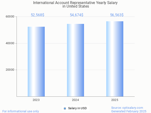 international account representative salary in united states 2025