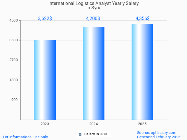 international logistics analyst salary in syria 2025 international logistics analyst salary in syria 2025