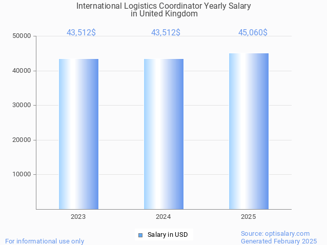 international logistics coordinator salary in united kingdom 2025 international logistics coordinator salary in united kingdom 2025