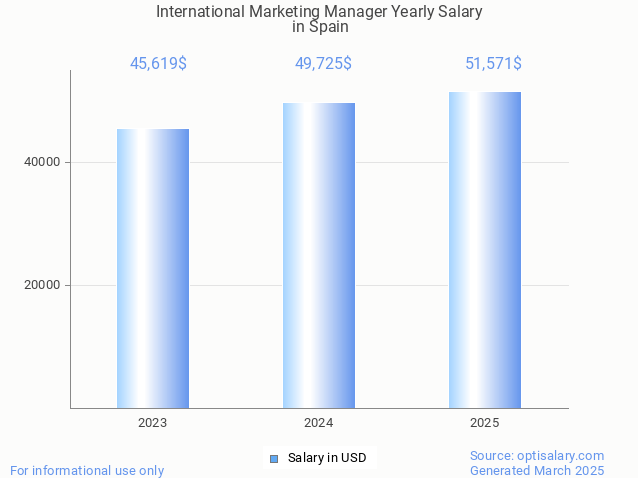 international marketing manager salary in spain 2025 international marketing manager salary in spain 2025