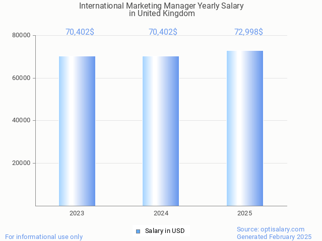 international marketing manager salary in united kingdom 2025 international marketing manager salary in united kingdom 2025