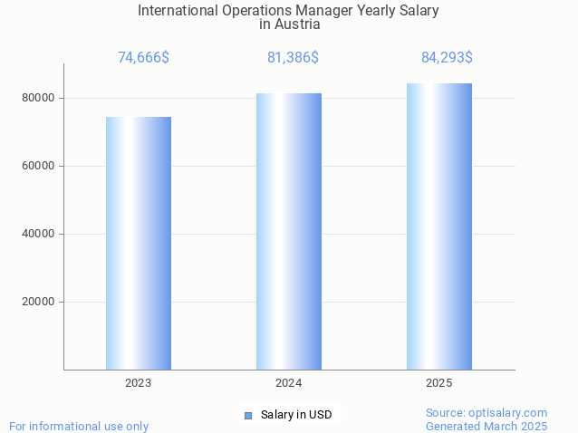 international operations manager salary in austria 2025 international operations manager salary in austria 2025