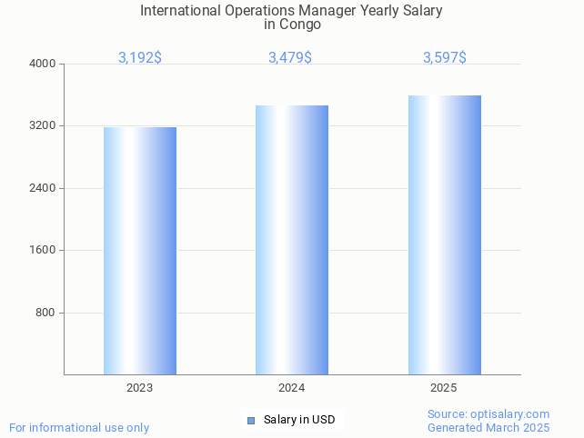 international operations manager salary in congo 2025 international operations manager salary in congo 2025