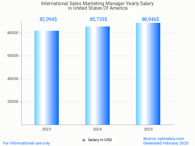 international sales marketing manager salary in united states of america 2025 international sales marketing manager salary in united states of america 2025