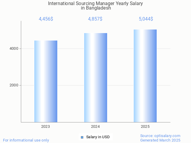 international sourcing manager salary in bangladesh 2025 international sourcing manager salary in bangladesh 2025