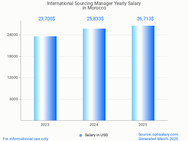 international sourcing manager salary in morocco 2025 international sourcing manager salary in morocco 2025