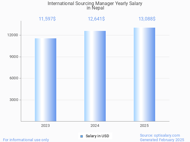 international sourcing manager salary in nepal 2025 international sourcing manager salary in nepal 2025