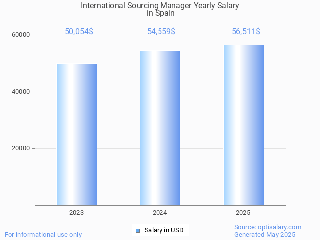 international sourcing manager salary in spain 2025 international sourcing manager salary in spain 2025