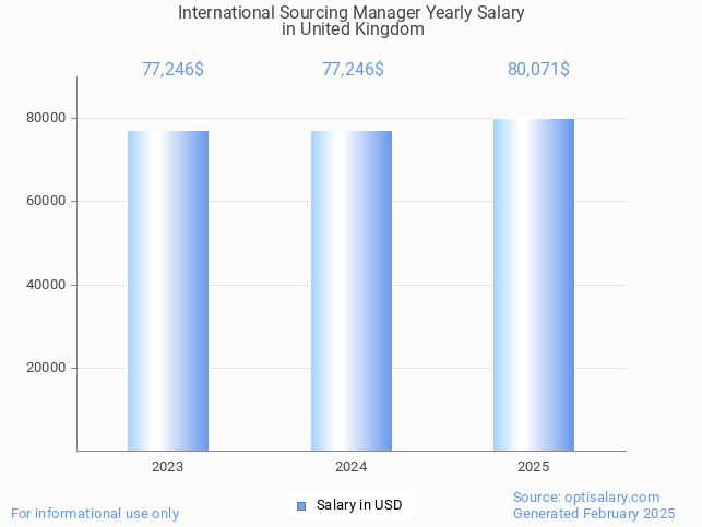 international sourcing manager salary in united kingdom 2025 international sourcing manager salary in united kingdom 2025