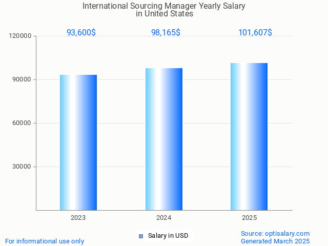 international sourcing manager salary in united states 2025 international sourcing manager salary in united states 2025