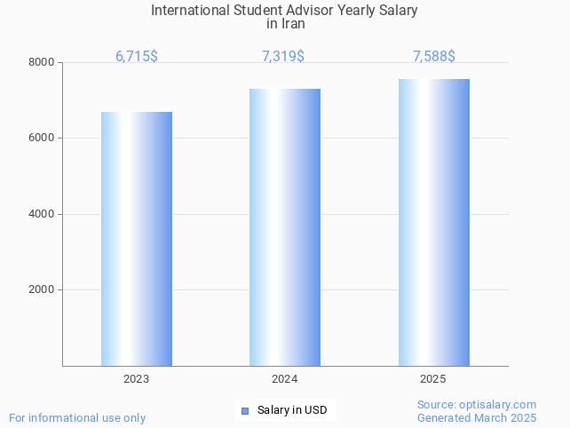 international student advisor salary in iran 2025 international student advisor salary in iran 2025