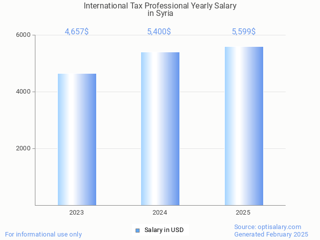 international tax professional salary in syria 2025 international tax professional salary in syria 2025