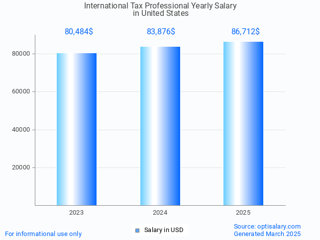 international tax professional salary in united states 2025 international tax professional salary in united states 2025