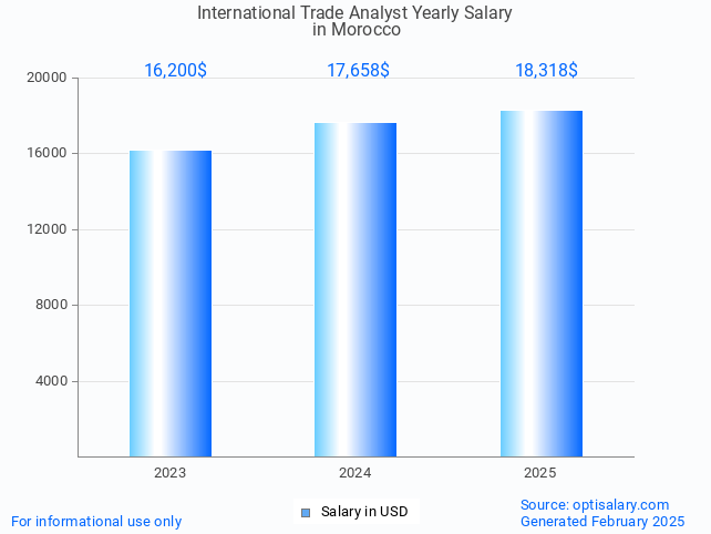 international trade analyst salary in morocco 2025 international trade analyst salary in morocco 2025