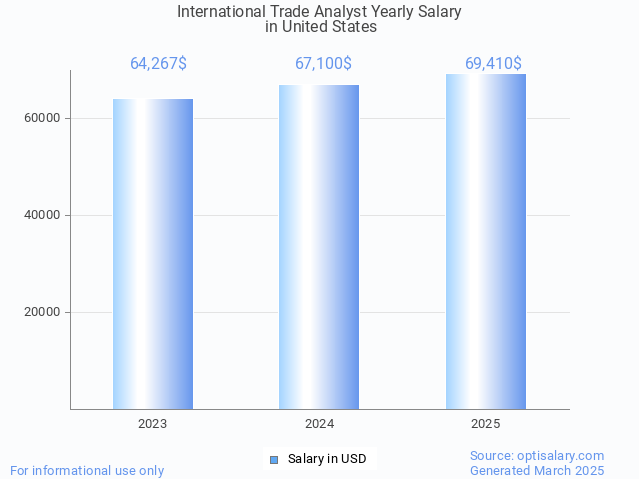 international trade analyst salary in united states 2025 international trade analyst salary in united states 2025