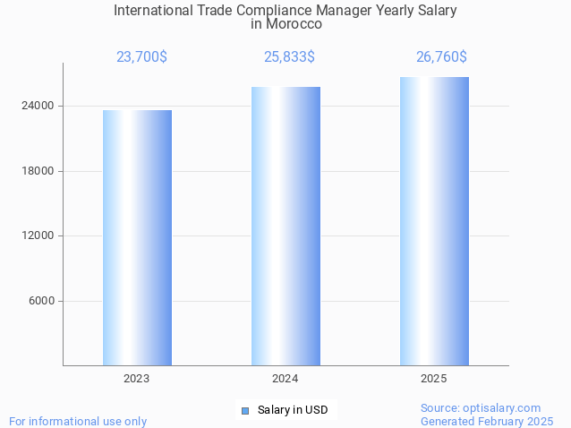 international trade compliance manager salary in morocco 2025 international trade compliance manager salary in morocco 2025