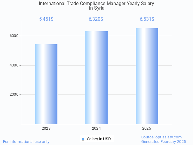 international trade compliance manager salary in syria 2025 international trade compliance manager salary in syria 2025
