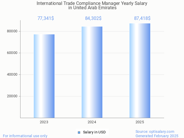 international trade compliance manager salary in united arab emirates 2025 international trade compliance manager salary in united arab emirates 2025