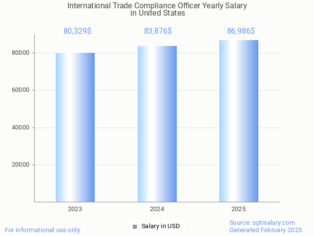 international trade compliance officer salary in united states 2025
