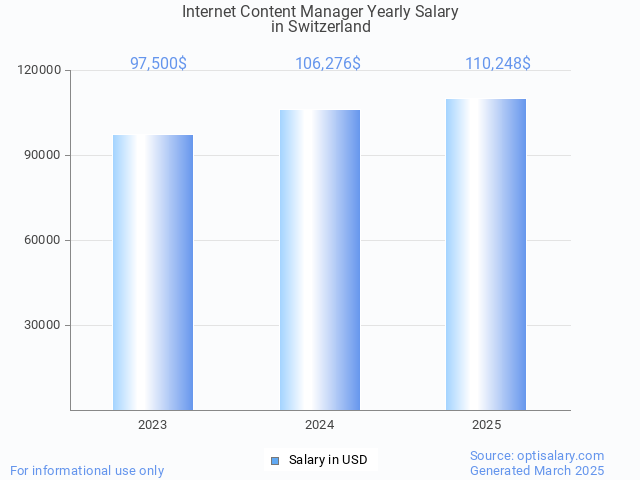 internet content manager salary in switzerland 2025 internet content manager salary in switzerland 2025