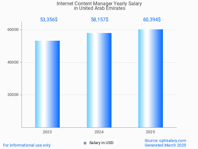 internet content manager salary in united arab emirates 2025 internet content manager salary in united arab emirates 2025