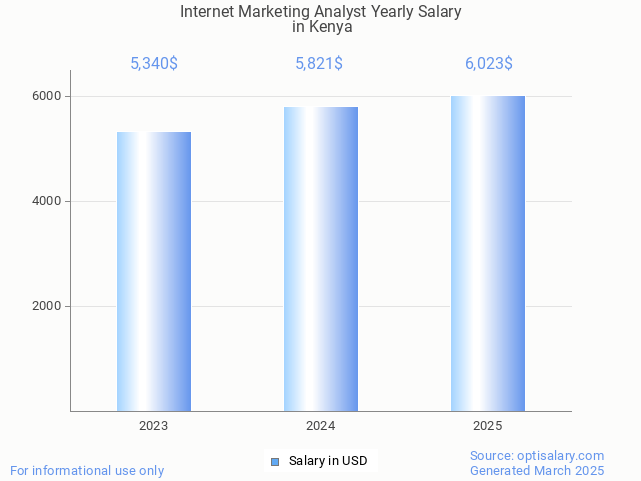 internet marketing analyst salary in kenya 2025