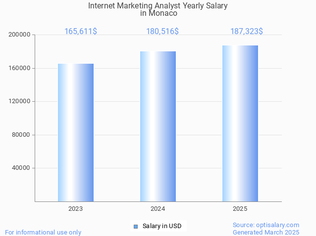 internet marketing analyst salary in monaco 2025 internet marketing analyst salary in monaco 2025