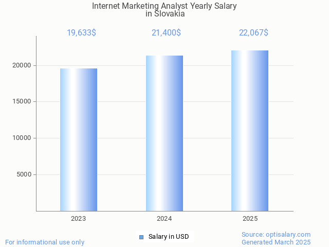 internet marketing analyst salary in slovakia 2025 internet marketing analyst salary in slovakia 2025