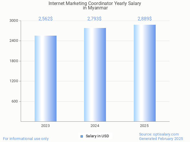 internet marketing coordinator salary in myanmar 2025 internet marketing coordinator salary in myanmar 2025